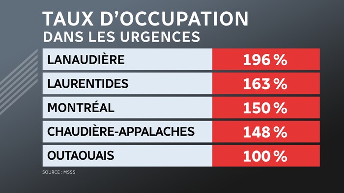 Ça va continuer dêtre difficile dans les urgences au Québec dit