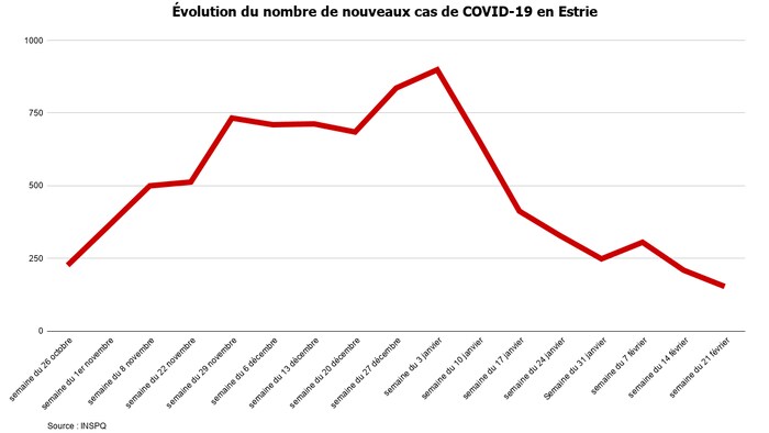 Lestrie Conna T Une Autre Baisse Importante Des Nouveaux Cas De Covid