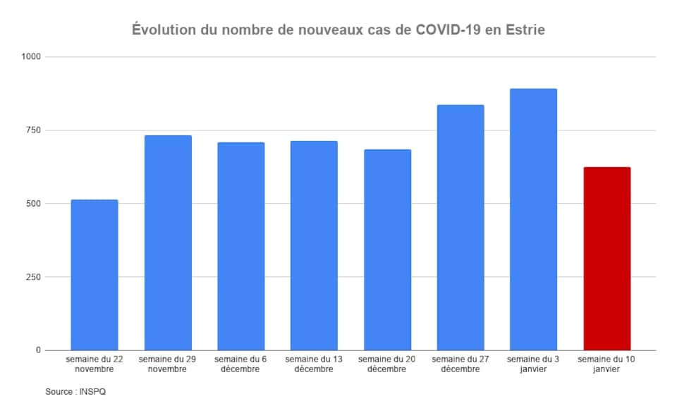 Le Nombre De Nouveaux Cas De Covid En Baisse En Estrie Radio Canada Ca