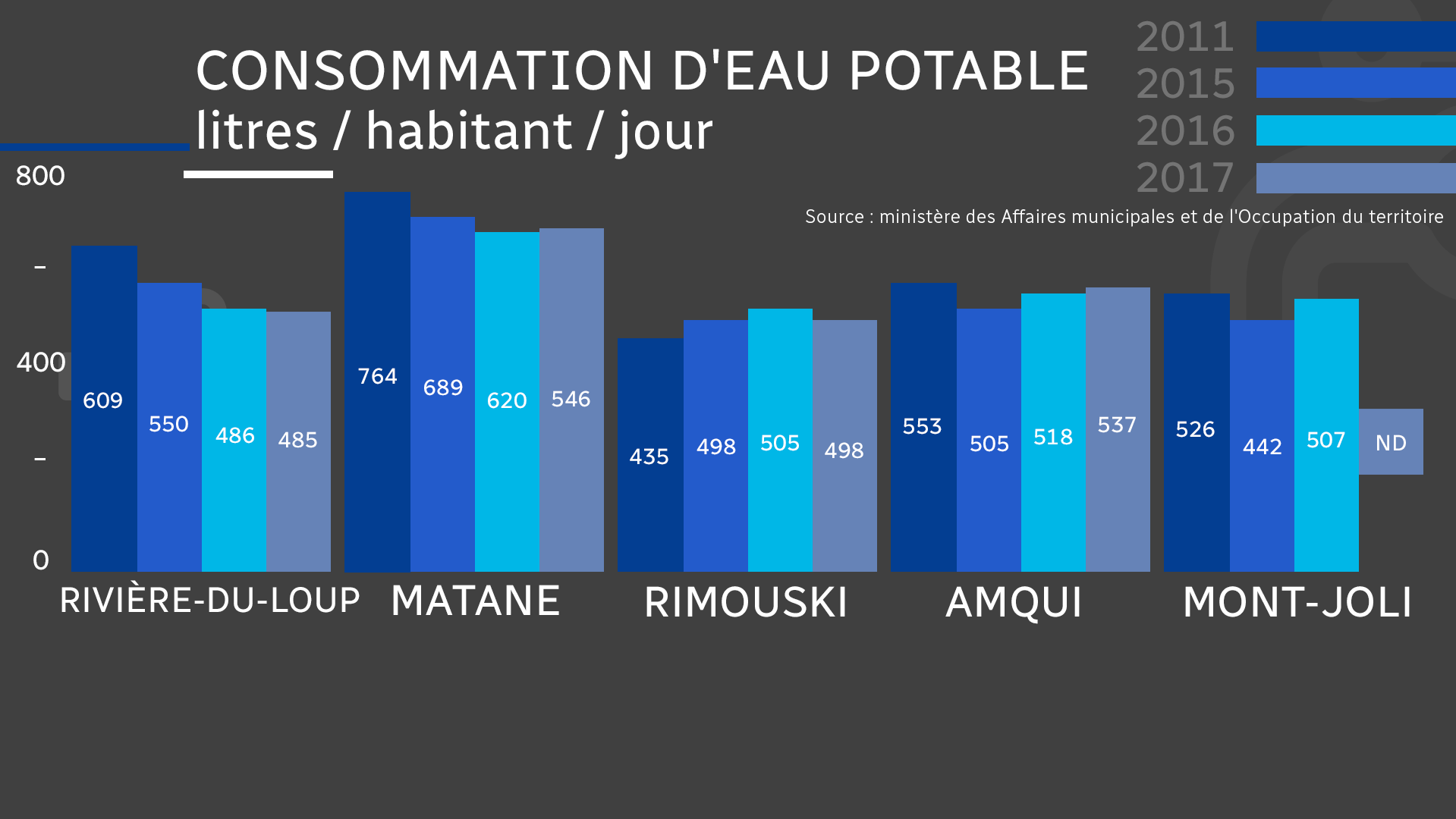 Eau Potable Quelles Villes Consomment Le Plus Au Bas Saint Laurent