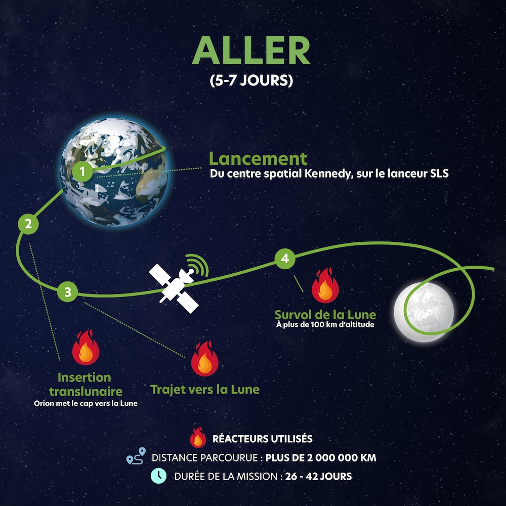 Illustration de la Terre et du tracé d'Orion vers la Lune.