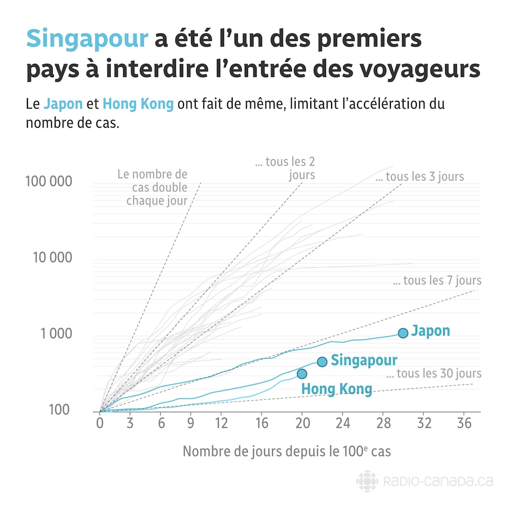 Texte du graphique : Singapour a été l’un des premiers pays à interdire l’entrée des voyageurs. Le Japon et Hong Kong ont fait de même, limitant l'accélération du nombre de cas.