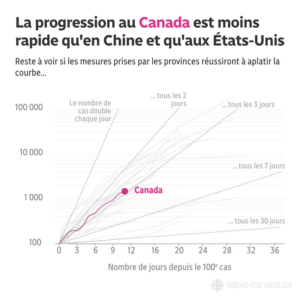 Texte du graphique : Pour l’instant, la courbe du Canada a une progression moins rapide que la Chine et les États-Unis. Reste à voir si les mesures prises par les provinces réussiront à aplatir la courbe.  