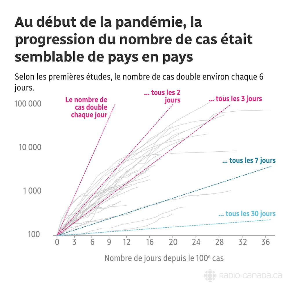 Texte du graphique : Au début de la pandémie, la progression du nombre de cas était remarquablement semblable de pays en pays. Selon les premières études, le nombre de cas double environ chaque 6 jours.
