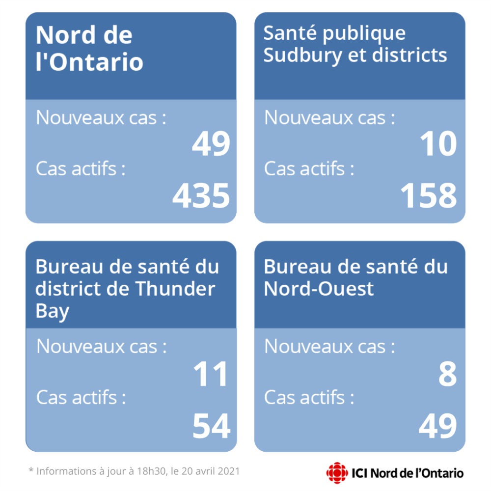 49 Nouveaux Cas De Covid 19 Dans Le Nord De L Ontario Coronavirus Ontario Radio Canada Ca