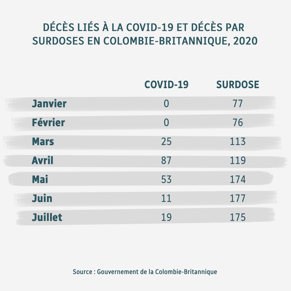 Tableau montrant que les décès par surdose ont augmenté depuis mars et sont en nombre supérieur aux déces liés à la COVID-19 pour la même période.