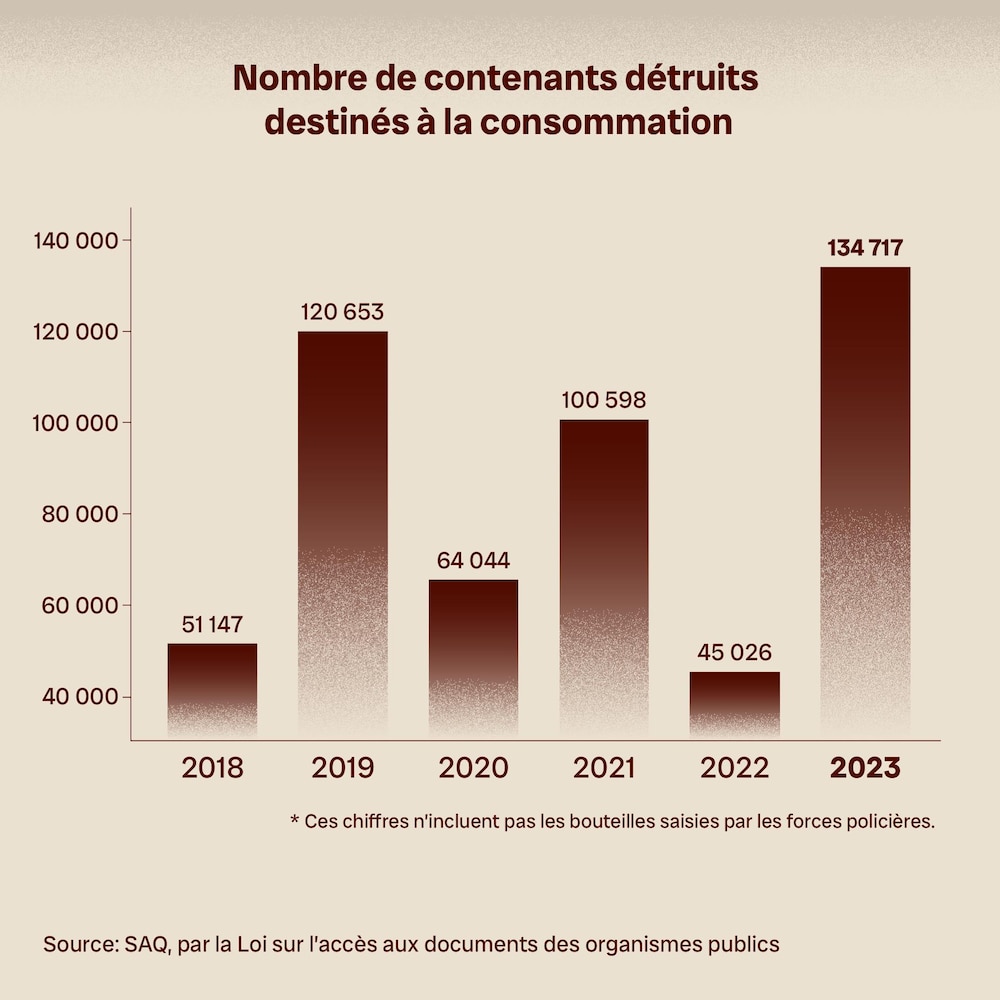 Nombre de contenants détruits destinés à la consommation par la SAQ, de 2018 à 2023