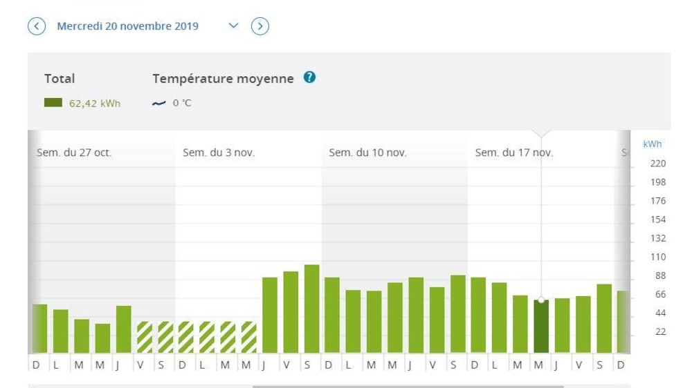 La question de la semaine sur le portrait de votre consommation d