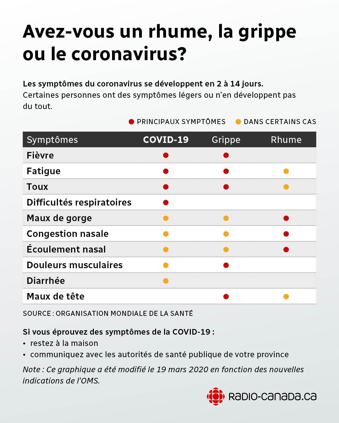 Coronavirus : nous répondons à vos questions | Coronavirus | Radio-Canada.ca