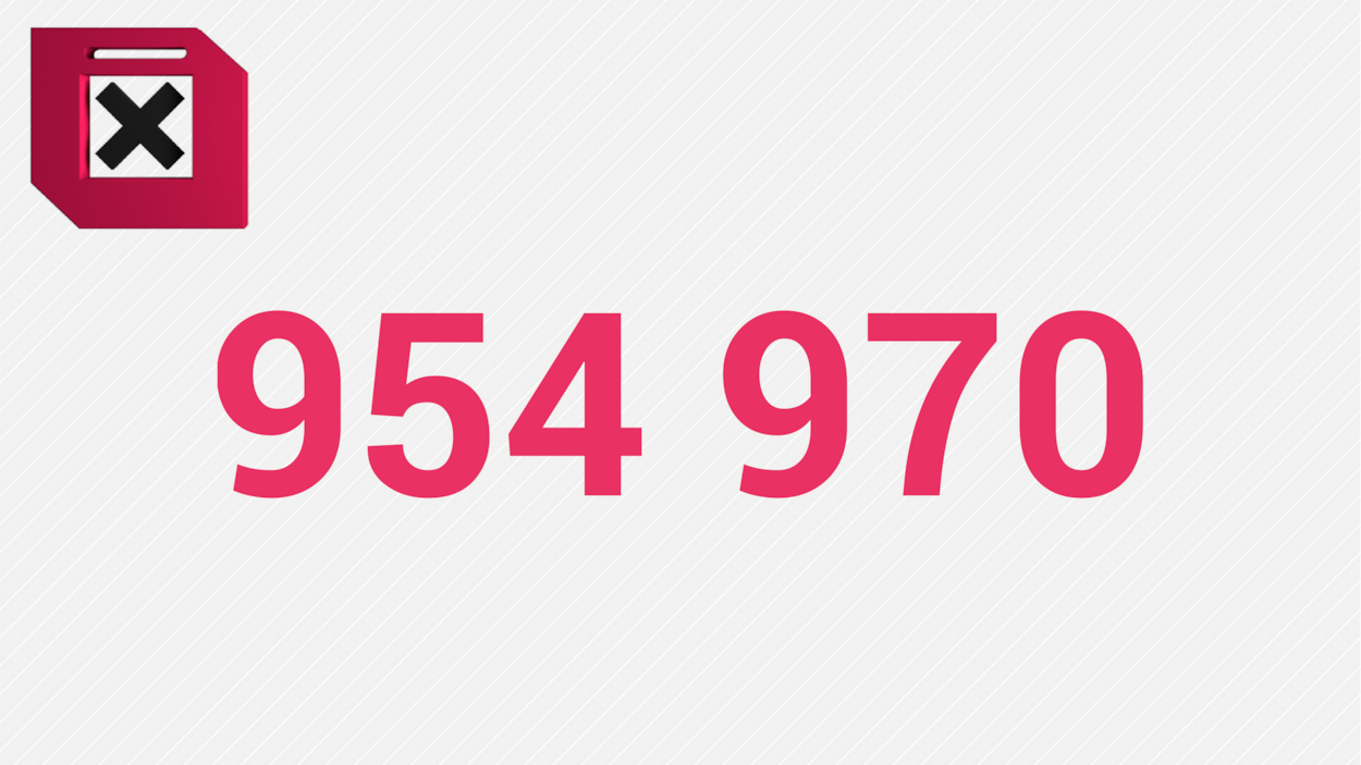 Le chiffre du jour : 954 970 Le chiffre du jour : 954 970