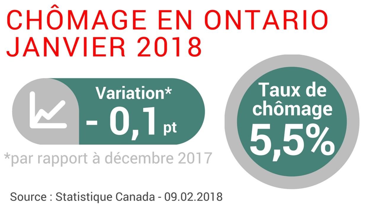 Le taux de chômage en Ontario en janvier 2018 Le taux de chômage en Ontario en janvier 2018