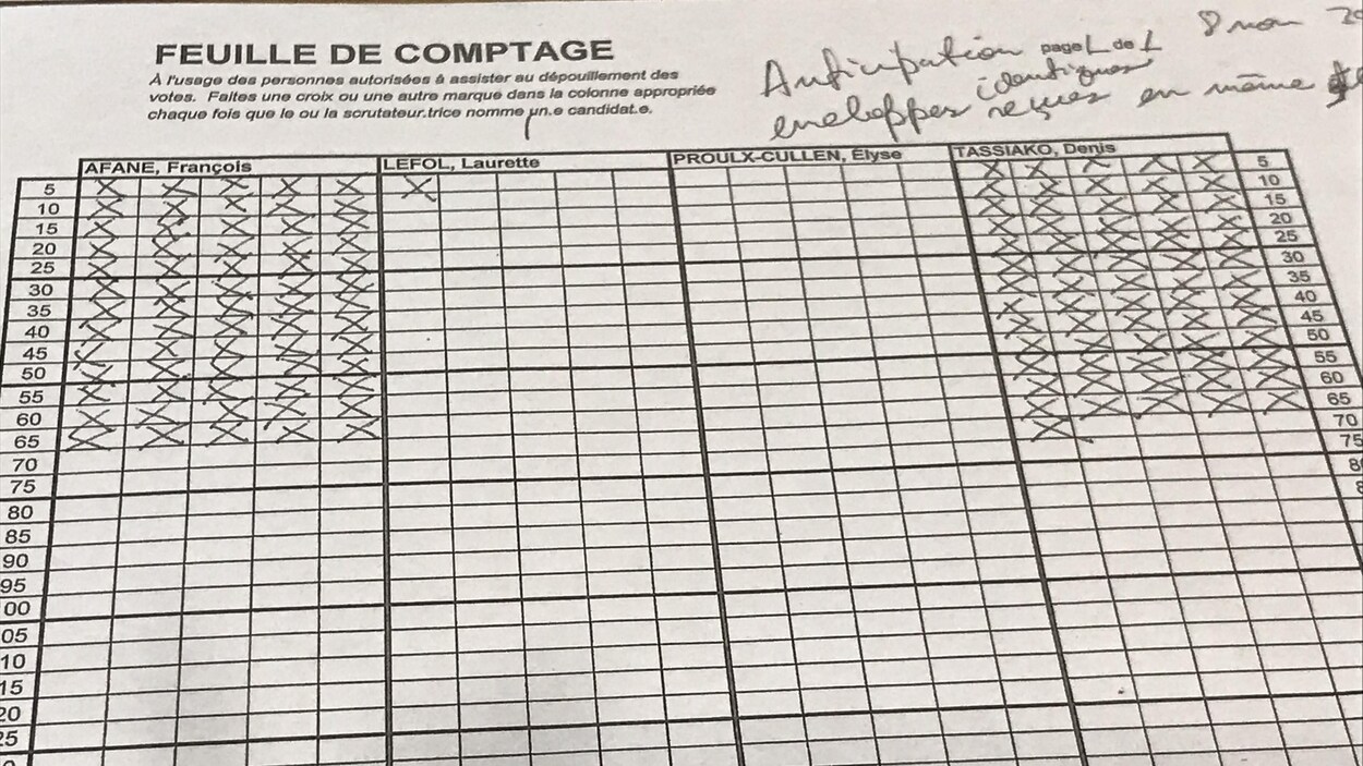 Laurette Lefol a obtenu un seul vote, Élyse Proulx-Cullen n'en a reçu aucun, alors que François Afane et Denis Tassiako en ont, tous deux, obtenu une soixantaine. Laurette Lefol a obtenu un seul vote, Élyse Proulx-Cullen n'en a reçu aucun, alors que François Afane et Denis Tassiako en ont, tous deux, obtenu une soixantaine.