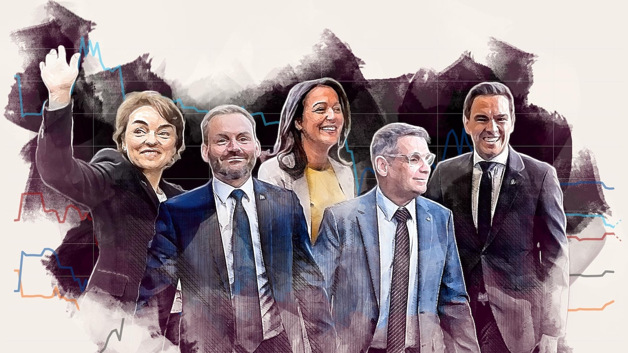 Sondage Radio-Canada : le PQ en tête, les conservateurs à 1 point des libéraux