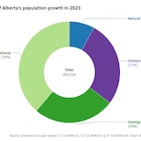 Componentes del crecimiento demográfico de Alberta en 2023.
