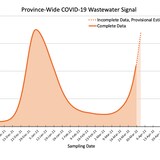 Un gráfico muestra que la concentración actual de virus es casi tan alta como a principios de enero, durante el pico de la ola Omicron.