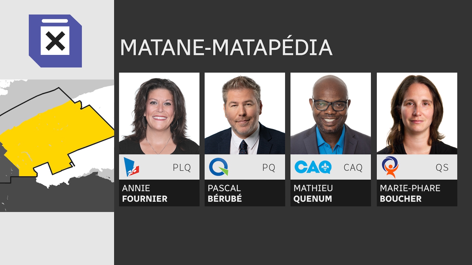 Annie Fournier pour le Parti libéral, Pascal Bérubé pour Parti québécois, Mathieu Quenum pour la Coalition Avenir et Marie-Phare Boucher pour Québec Solidaire.