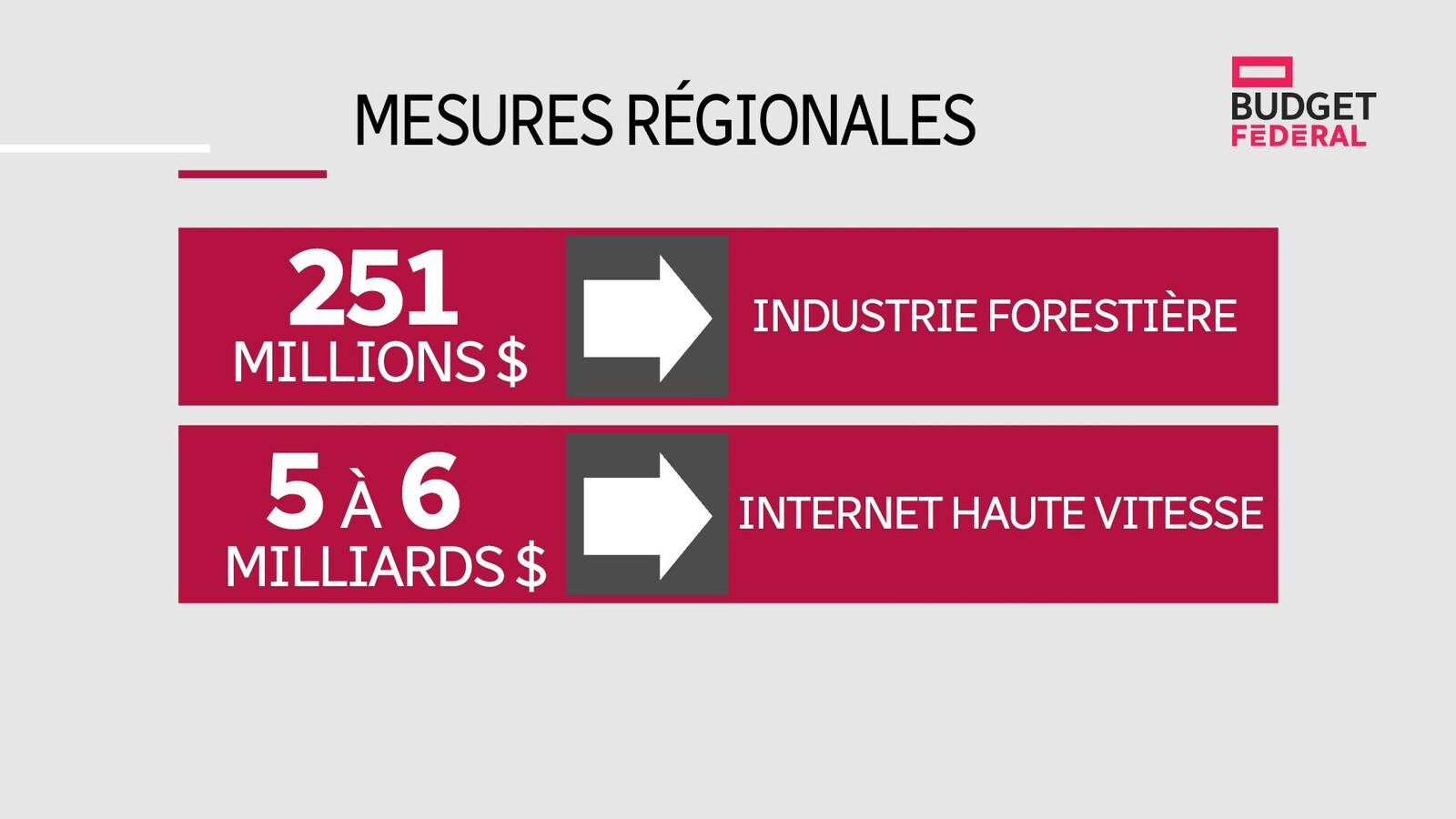 Un tableau illustrant les mesures d'aide