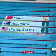 Photo d'une fin de course prise de haut à la natation. Une animation indique que la Chine bat le record mondial, que les États-Unis terminent deuxième et l'Australie en troisième. Une nageuse nage encore pour terminer la course.
