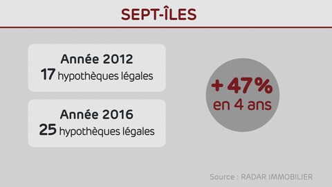 Les hypothèques légales ont augmenté de 47 % sur la Côte-Nord. Les hypothèques légales ont augmenté de 47 % sur la Côte-Nord.