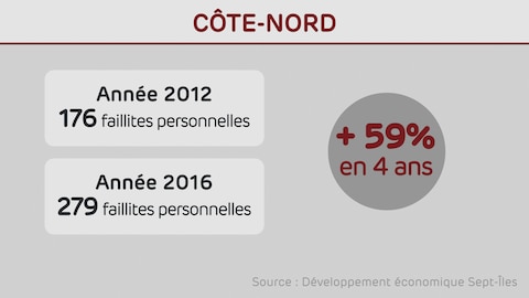 Les faillites personnelles ont augmenté de 59 % sur la Côte-Nord. Les faillites personnelles ont augmenté de 59 % sur la Côte-Nord.