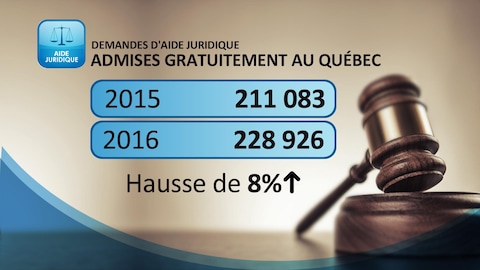 Hausse de 8 % des demandes d'aide juridique admises gratuitement au Québec Hausse de 8 % des demandes d'aide juridique admises gratuitement au Québec