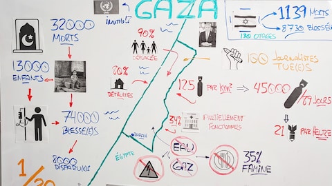 Un tableau où plusieurs chiffres et statistiques sur le conflit actuel en Palestine sont indiqués.
