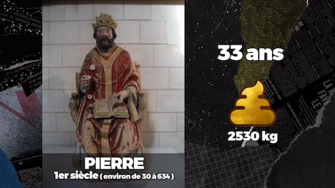 Une figurine du pape Pierre, mort à 33 ans, qui aurait produit 2530 kilos de caca.