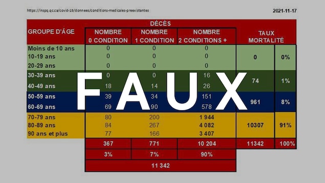 Un tableau qui présente le nombre de décès COVID-19 au Québec par groupe d’âge, divisé selon le nombre de problèmes de santé préexistants. Il indique faussement qu'aucun jeune de 0 à 29 ans n'est décédé de la COVID-19. Le mot FAUX est superposé sur l'image.