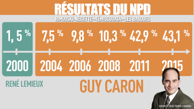 Résultats des élections en 2006: 9,8 %; 2008: 10,3 %; 2011: 42,9 %; 2015: 43,1 %