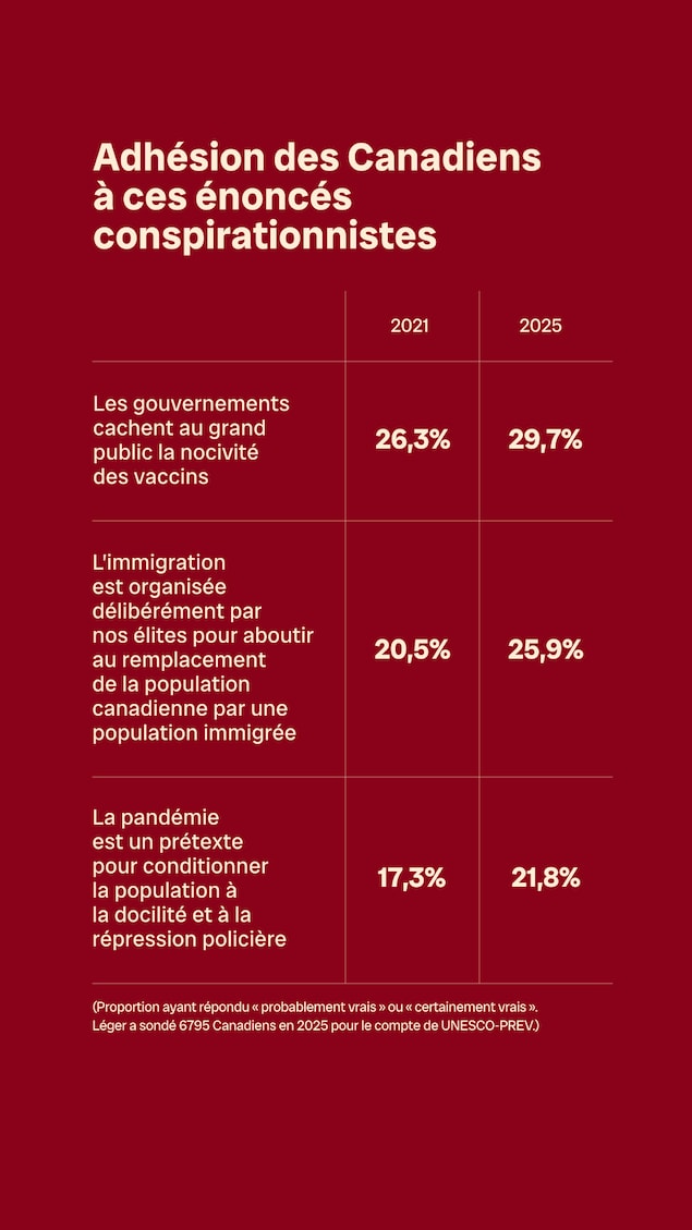 Un tableau montrant la hausse du taux d'adhésion des Canadiens à des énoncés conspirationnistes entre 2021 et 2025.