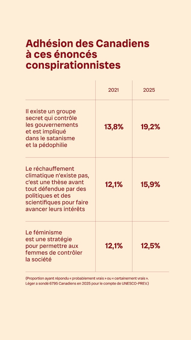 Un tableau montrant la hausse du taux d'adhésion des Canadiens à des énoncés conspirationnistes entre 2021 et 2025.