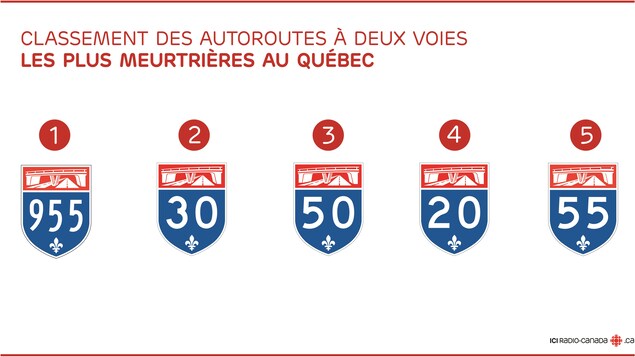 Classement des autoroutes à deux voies (simples) les plus meurtrières au Québec Classement des autoroutes à deux voies (simples) les plus meurtrières au Québec