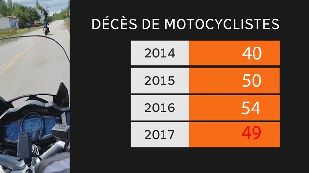 Le nombre de décès de motocyclistes sur les routes du Québec. Le nombre de décès de motocyclistes sur les routes du Québec.