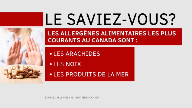 Les allergies les plus communes au Canada sont les arachides, les noix et les produits de la mer Les allergies les plus communes au Canada sont les arachides, les noix et les produits de la mer