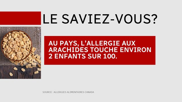 Au Canada, l'allergie aux arachides touche environ 2 enfants sur 100 Au Canada, l'allergie aux arachides touche environ 2 enfants sur 100