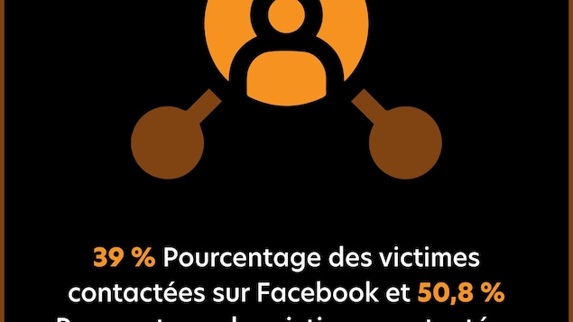 39 % Pourcentage des victimes contactées sur Facebook et 50,8 % Pourcentage des victimes contactées par l’entremise de sites et applications de rencontre.