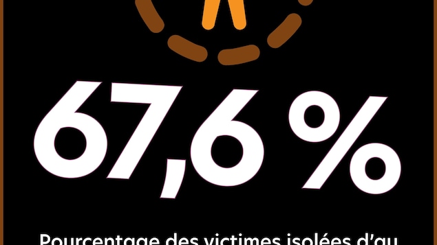 67,6 % Pourcentage des victimes isolées d’au moins un de leurs proches qui tentait de les convaincre qu’elles faisaient l’objet d’une arnaque.