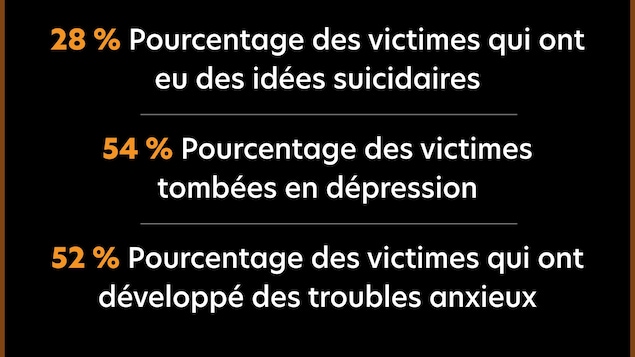 28 % Pourcentage des victimes qui ont eu des idées suicidaires 54 % Pourcentage des victimes tombées en dépression 52 % Pourcentage des victimes qui ont développé des troubles anxieux