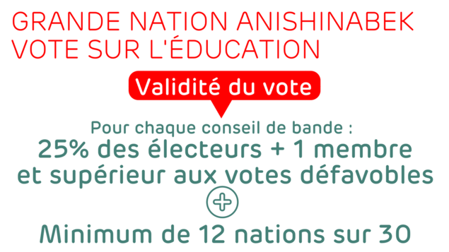 Pour chaque conseil de bande, 25% des électeurs admissibles plus 1 membre doivent voter en faveur. Le nombre de vote en faveur doit excéder le nombre de vote défavorable. Un minimum de 12 nations sur 30 doivent être en faveur. Pour chaque conseil de bande, 25% des électeurs admissibles plus 1 membre doivent voter en faveur. Le nombre de vote en faveur doit excéder le nombre de vote défavorable. Un minimum de 12 nations sur 30 doivent être en faveur.