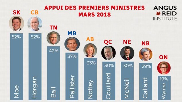 Selon un sondage, Scott Moe et John Horgan sont les premiers ministres les plus populaires au Canada.