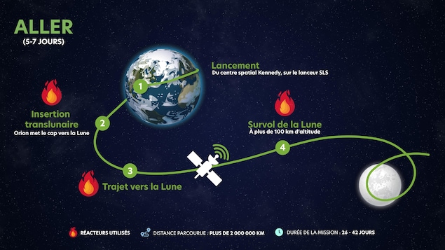 Illustration de la Terre et du tracé d'Orion vers la Lune.