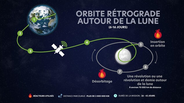 Illustration de la Terre et d'Orion en route vers la Lune.