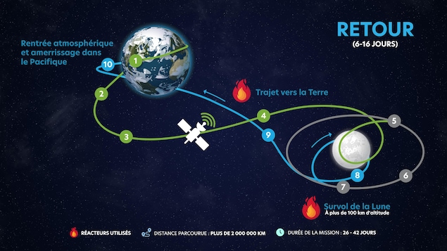 Illustration d'Orion en route vers le retour sur Terre.