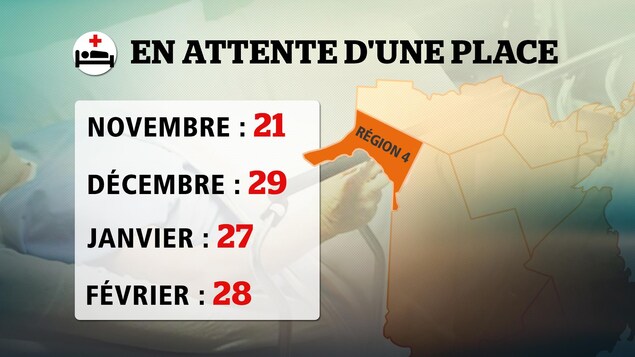 En novembre, 21 personnes âgées attendaient une place dans un foyer alors qu'ils étaient 29 en décembre, 27 en janvier et 28 en février. En novembre, 21 personnes âgées attendaient une place dans un foyer alors qu'ils étaient 29 en décembre, 27 en janvier et 28 en février.