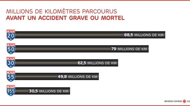 Nombre, en millions de kilomètres, parcourus sur l'autoroute avant qu'un accident grave ou mortel ne se produise. Nombre, en millions de kilomètres, parcourus sur l'autoroute avant qu'un accident grave ou mortel ne se produise.