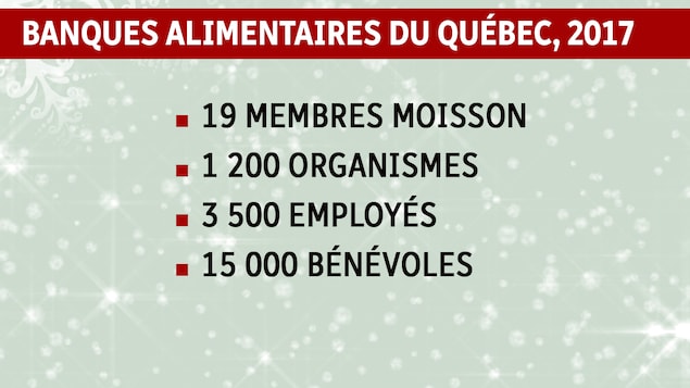 Le nombre de banques alimentaires au Québec en 2017. Le nombre de banques alimentaires au Québec en 2017.