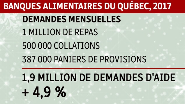 Tableau explicatif des demandes mensuelles en alimentation. Tableau explicatif des demandes mensuelles en alimentation.