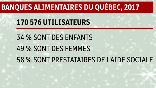 Données d'utilisateurs de banques alimentaire sur un tableau Données d'utilisateurs de banques alimentaire sur un tableau