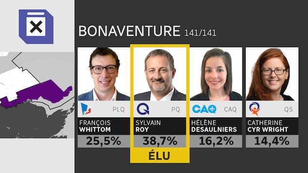 Le député péquiste sortant, Sylvain Roy, est réélu dans Bonaventure,