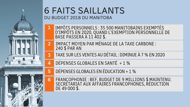 Tableaux présentant 6 faits saillants du budget 2018 du Manitoba. Tableaux présentant 6 faits saillants du budget 2018 du Manitoba.